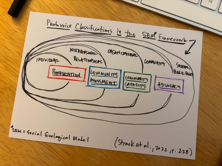 hand drawn diagram on an index card showing photovoice classifications inside the social ecological framework